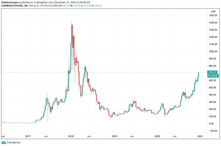 ETH vượt qua $700, đạt mức cao chưa từng thấy kể từ tháng ...