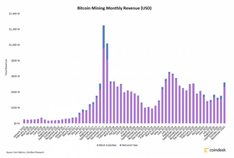 Doanh số khai thác bitcoin trong tháng 11