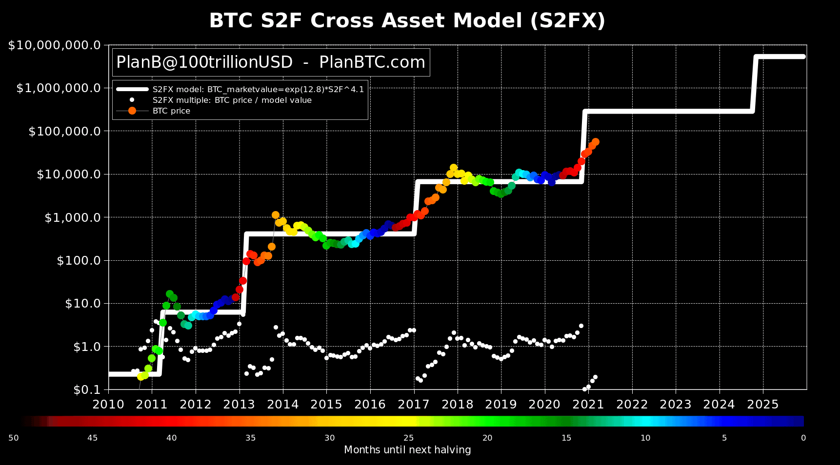 Biểu đồ stock-to-flow cross-asset (S2FX) của Bitcoin tính đến thứ Tư. Nguồn: PlanB / Twitter