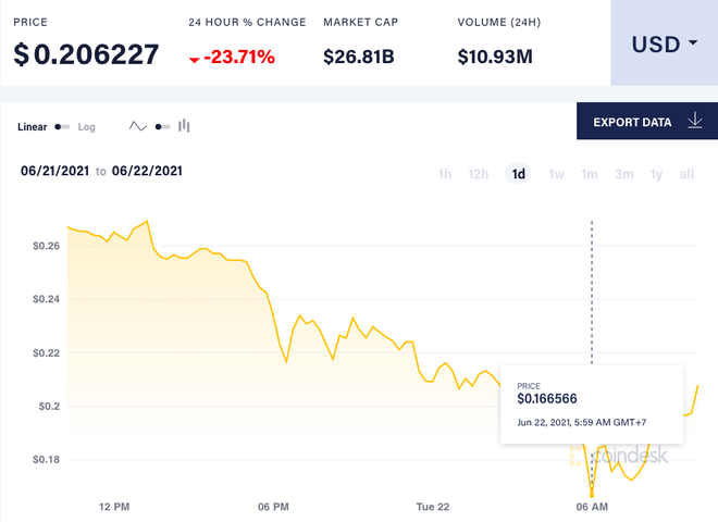 Giá Dogecoin lao dốc mạnh xuống 0,2 USD/đồng
