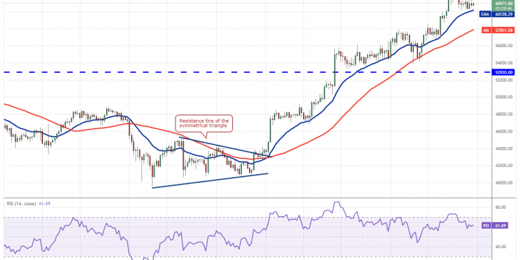 Btc Usd 17 10 1