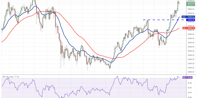 Btc Usd 18 10