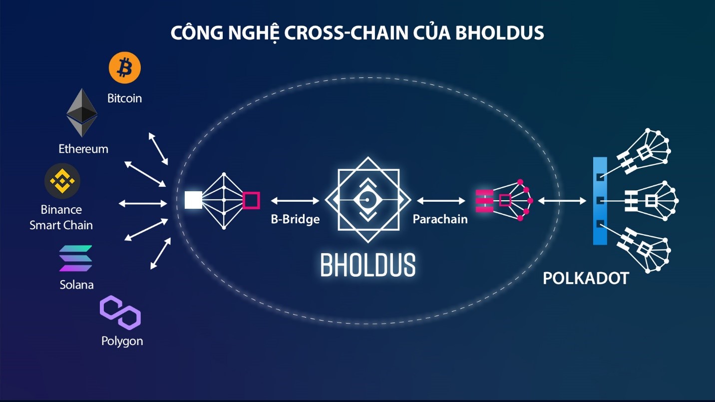 Chain сеть. Чейн Технолоджи Chain. Cross Chain Crypto. Multichain Ethereum Chain 60m Binance labspartzcointelegraph. Бинанс и деген чейн.