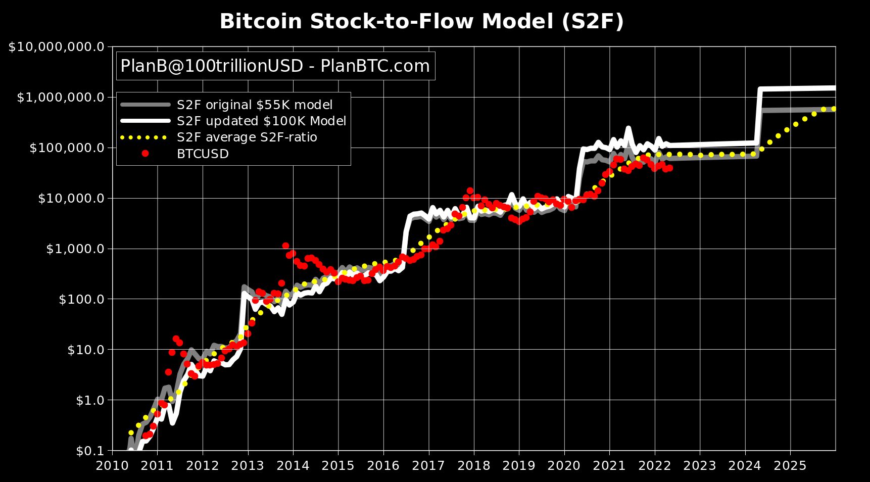 Mô Hình StockToFlow Của Plan B Vẫn Dự Đoán Giá Bitcoin Cuối Năm Là 135K  USD  Binance News