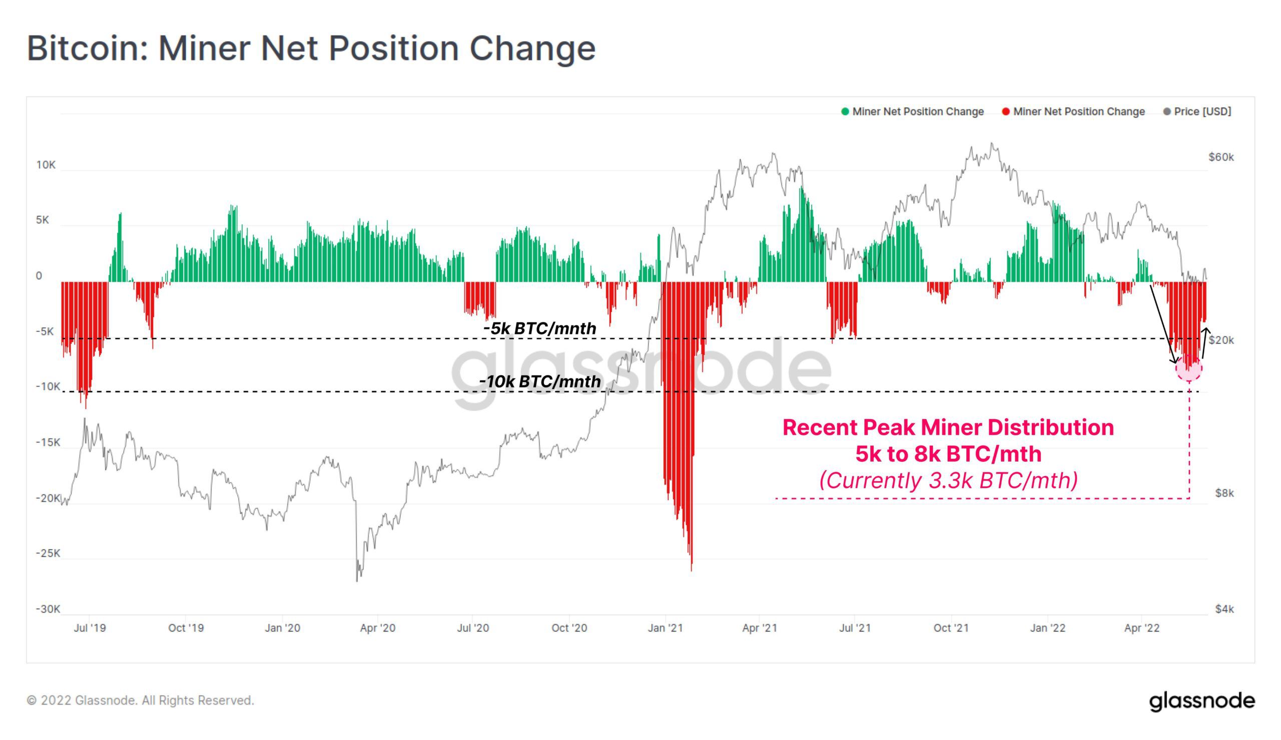 bitcoin miner net position change