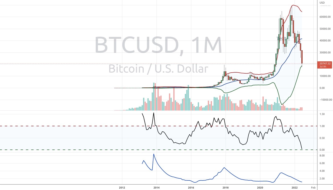 Các số liệu chính về giá Bitcoin cho biết BTC đã chạm đáy, nhưng các nhà giao dịch vẫn lo sợ mức giảm xuống còn 10 nghìn USD 5 FXFactoryVN là một trạm thông tin cho các nhà giao dịch ngoại hối, hàng hóa, chỉ số và tiền điện tử. Cung cấp cho bạn các chiến lược và cơ hội giao dịch tốt nhất đồng thời trang bị cho bạn những công cụ cần thiết để thành công.