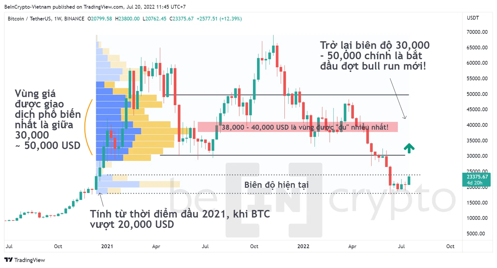 Vì sao chỉ cần Bitcoin phục hồi lên 30,000 USD, một đợt Bull Run mới sẽ được kích hoạt? 2 FXFactoryVN là một trạm thông tin cho các nhà giao dịch ngoại hối, hàng hóa, chỉ số và tiền điện tử. Cung cấp cho bạn các chiến lược và cơ hội giao dịch tốt nhất đồng thời trang bị cho bạn những công cụ cần thiết để thành công.