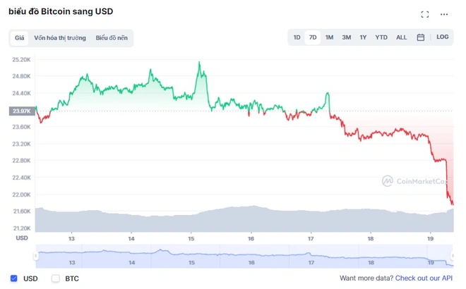 Giá Bitcoin bất ngờ lao dốc 1 FXFactoryVN là một trạm thông tin cho các nhà giao dịch ngoại hối, hàng hóa, chỉ số và tiền điện tử. Cung cấp cho bạn các chiến lược và cơ hội giao dịch tốt nhất đồng thời trang bị cho bạn những công cụ cần thiết để thành công.