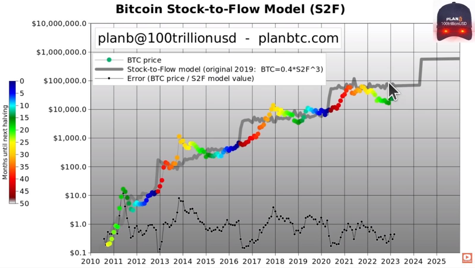 PlanB Mô hình S2F nguyên bản năm 2019 phù hợp với dữ liệu hơn  Trang  tin tức Bitcoin tiền điện tử