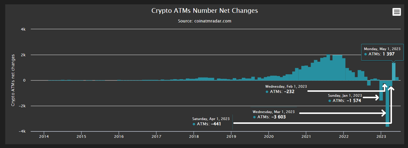 Máy ATM Bitcoin ghi nhận mức tăng sau 4 tháng xu hướng giảm toàn cầu