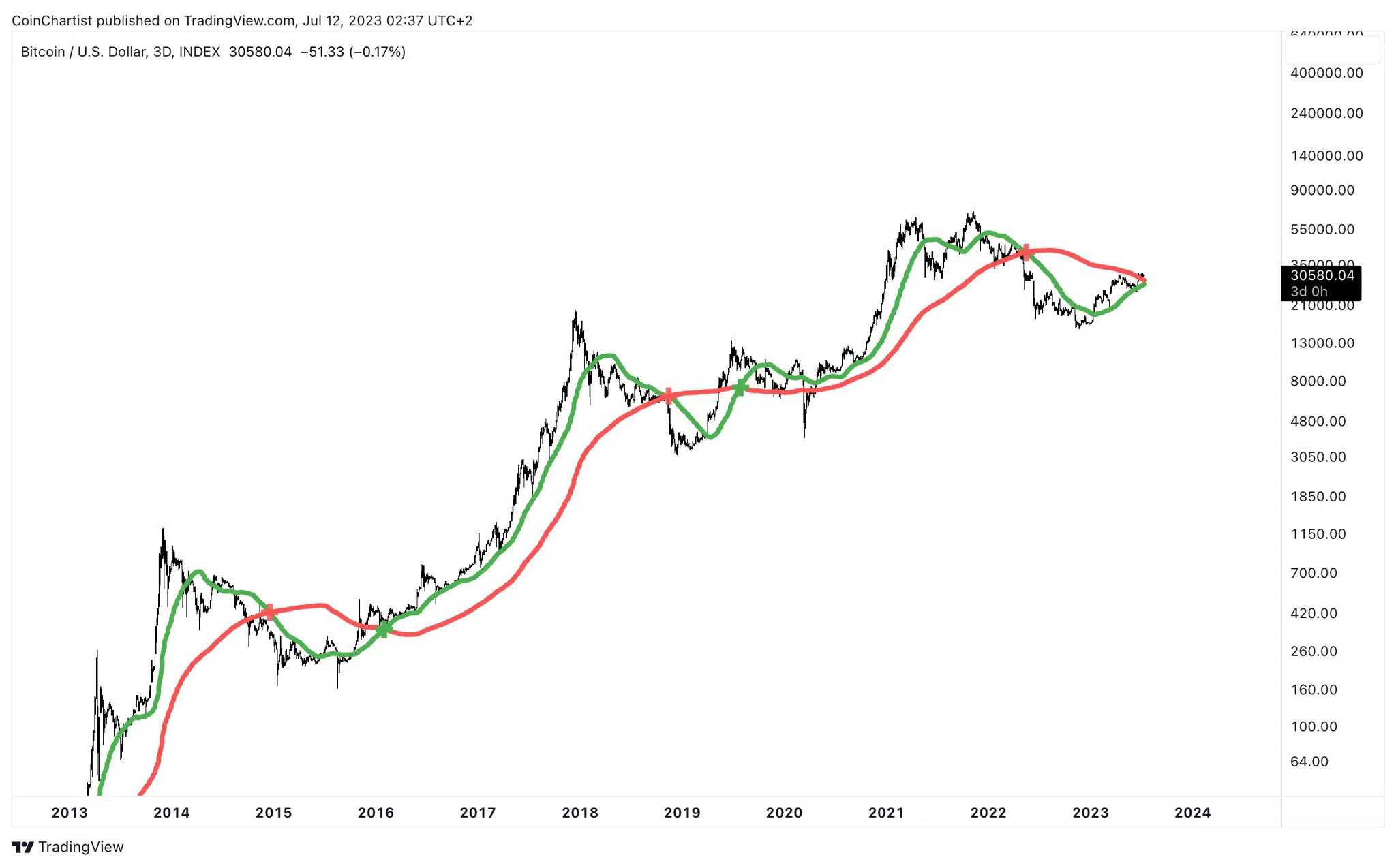 Bitcoin Golden Cross T7 2023.jpg