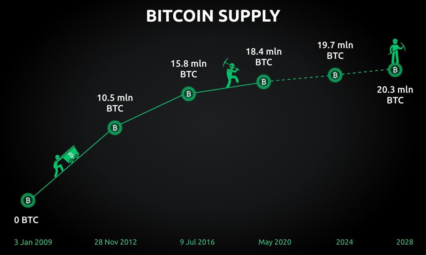 Halving 3