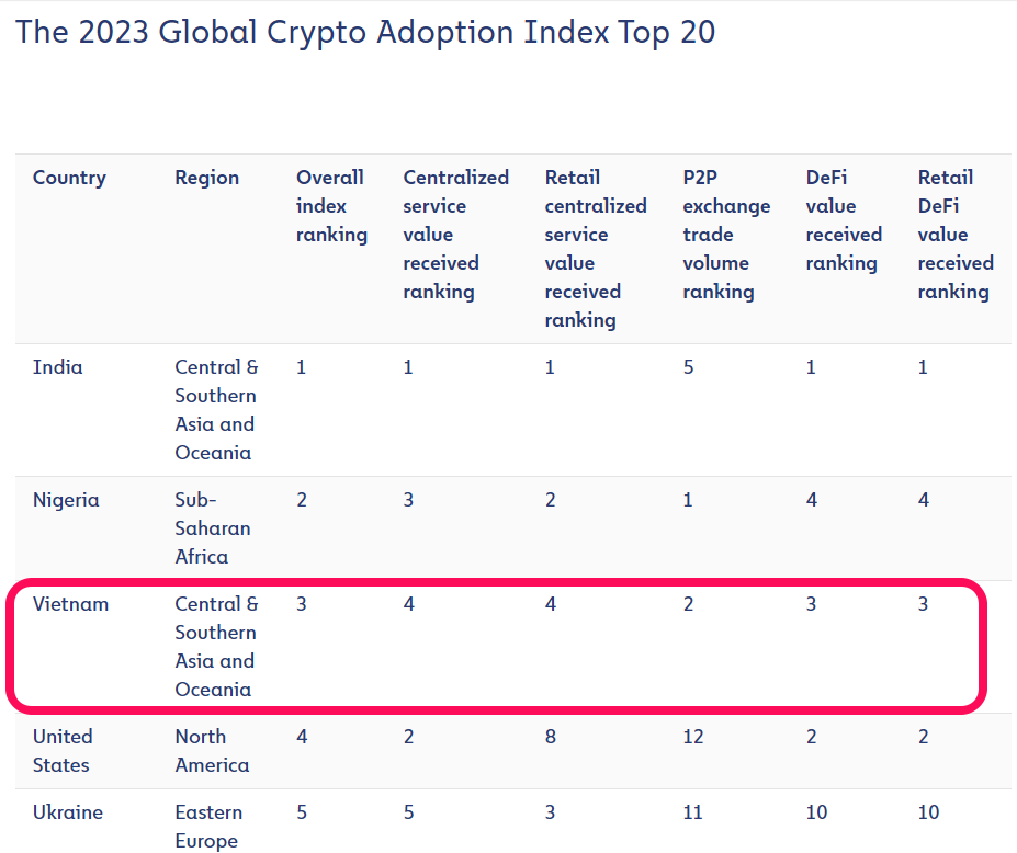 Global Crypto Adoption Index Top 20