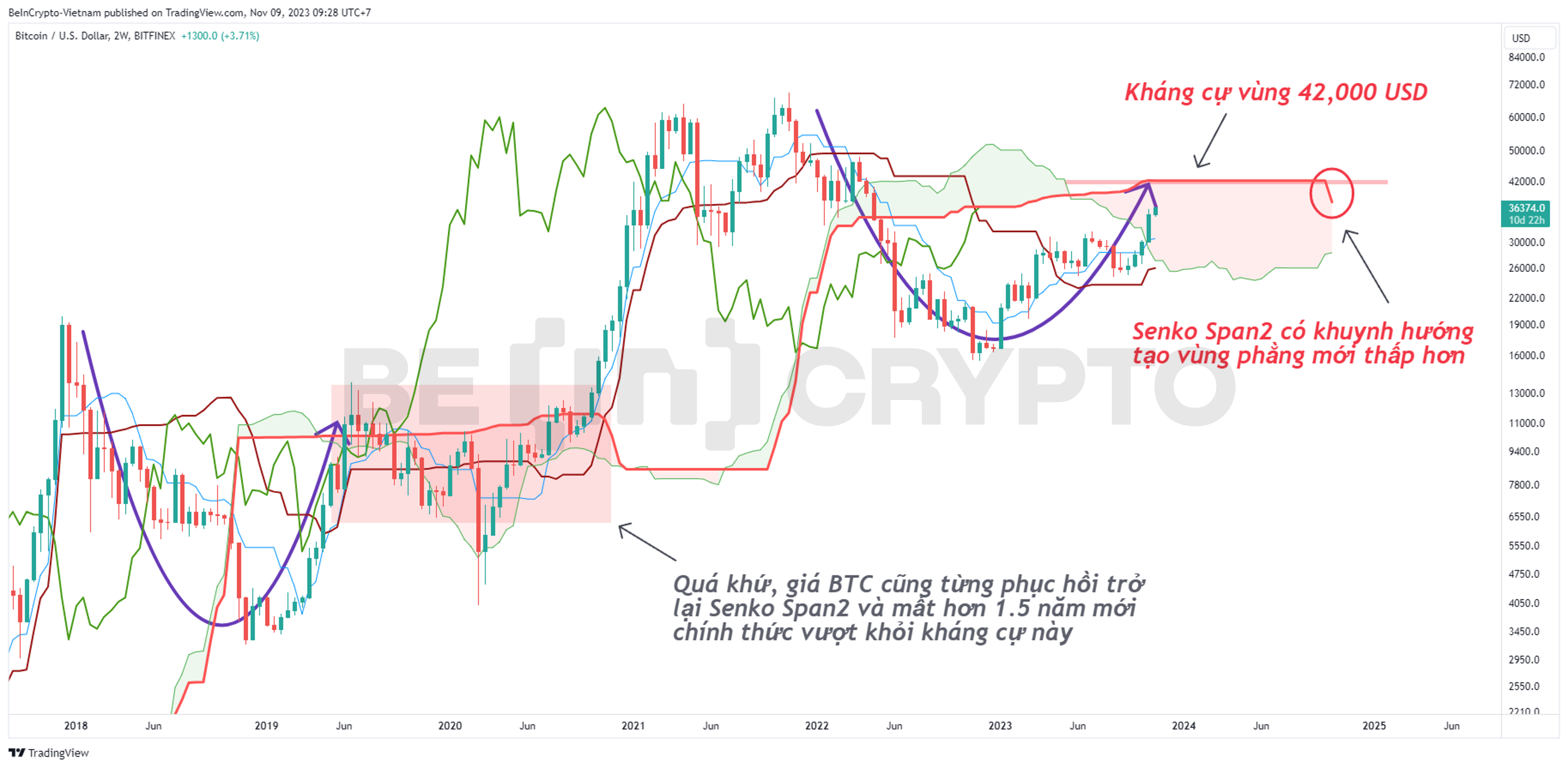 Phân tích giá Bitcoin khung 2 tuần với chi báo Ichimoku.