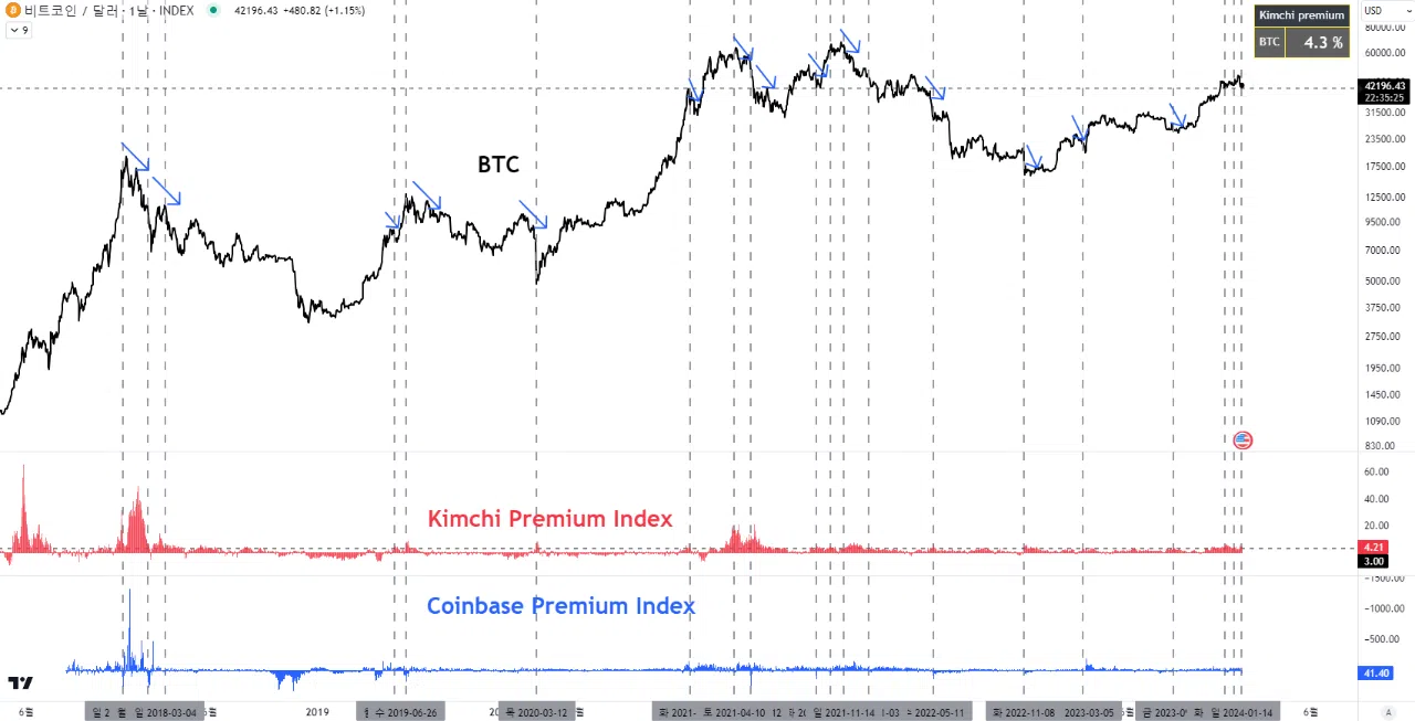 Kimchi premium và Coinbase premium