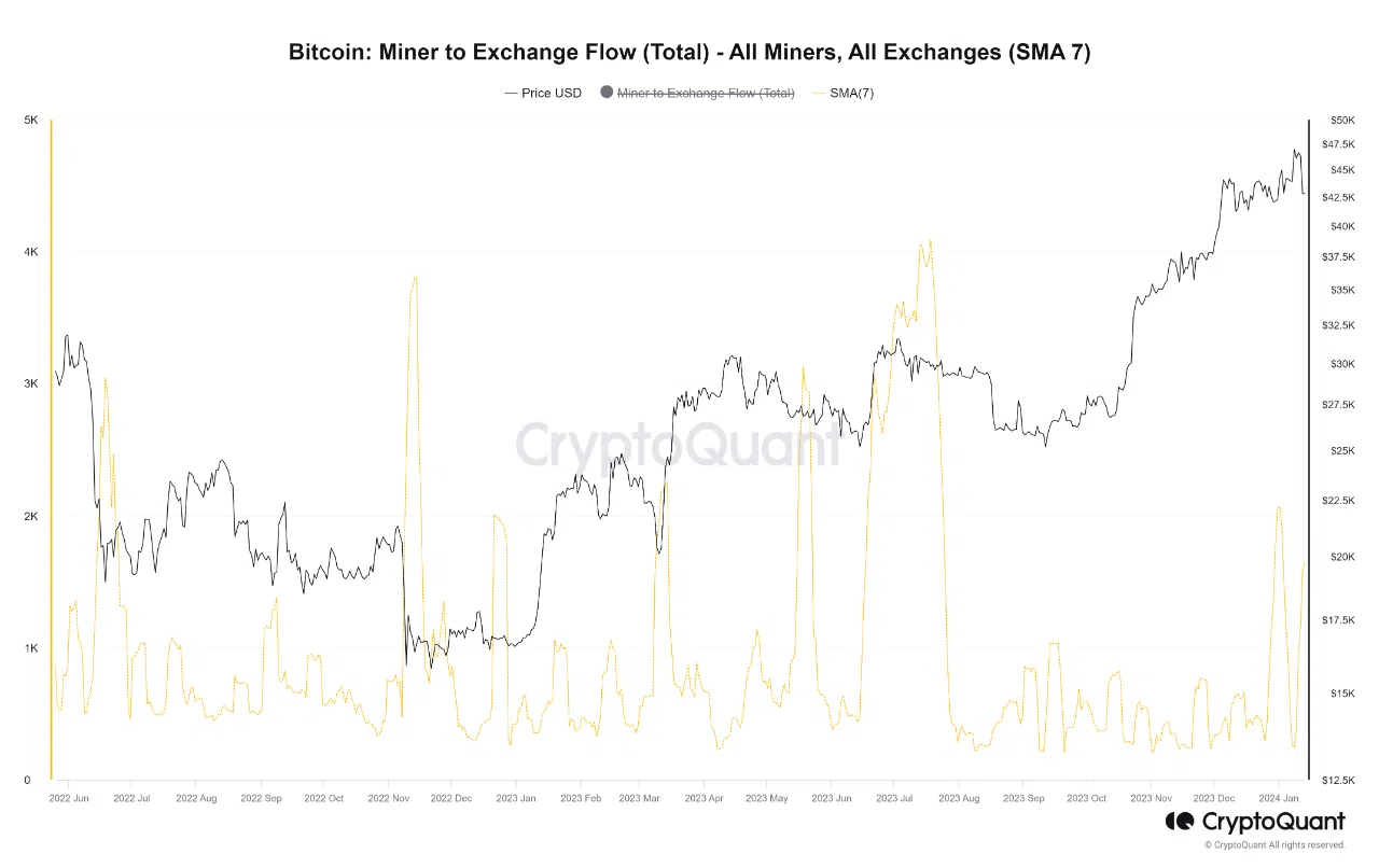 Dòng tiền Bitcoin của thợ đào chuyển đến sàn giao dịch.