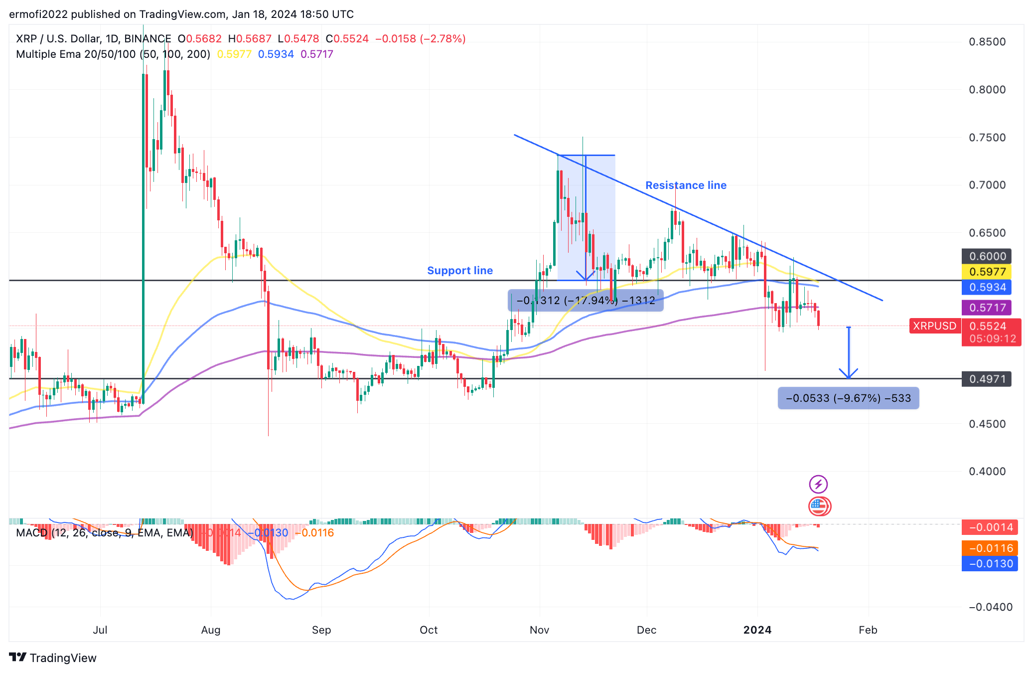 Biểu đồ hàng ngày của XRP/USD.