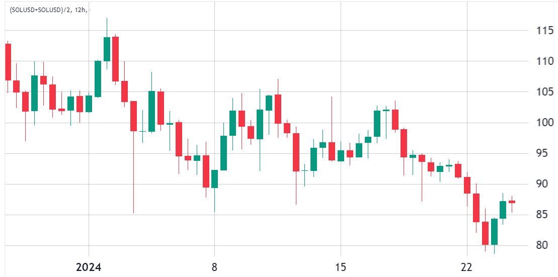Giá trung bình của token SOL tính bằng USD, 12 giờ.