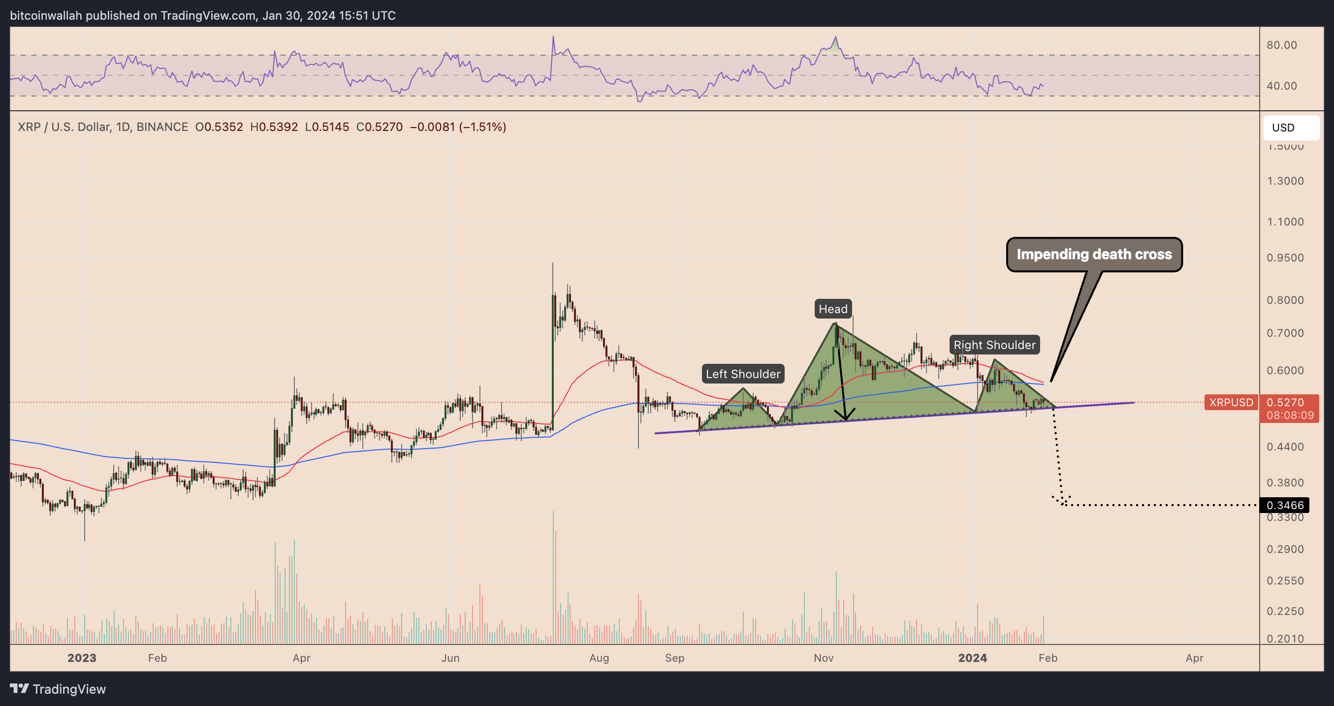 Biểu đồ giá hàng ngày của XRP/USD với thiết lập phân tích H&S.