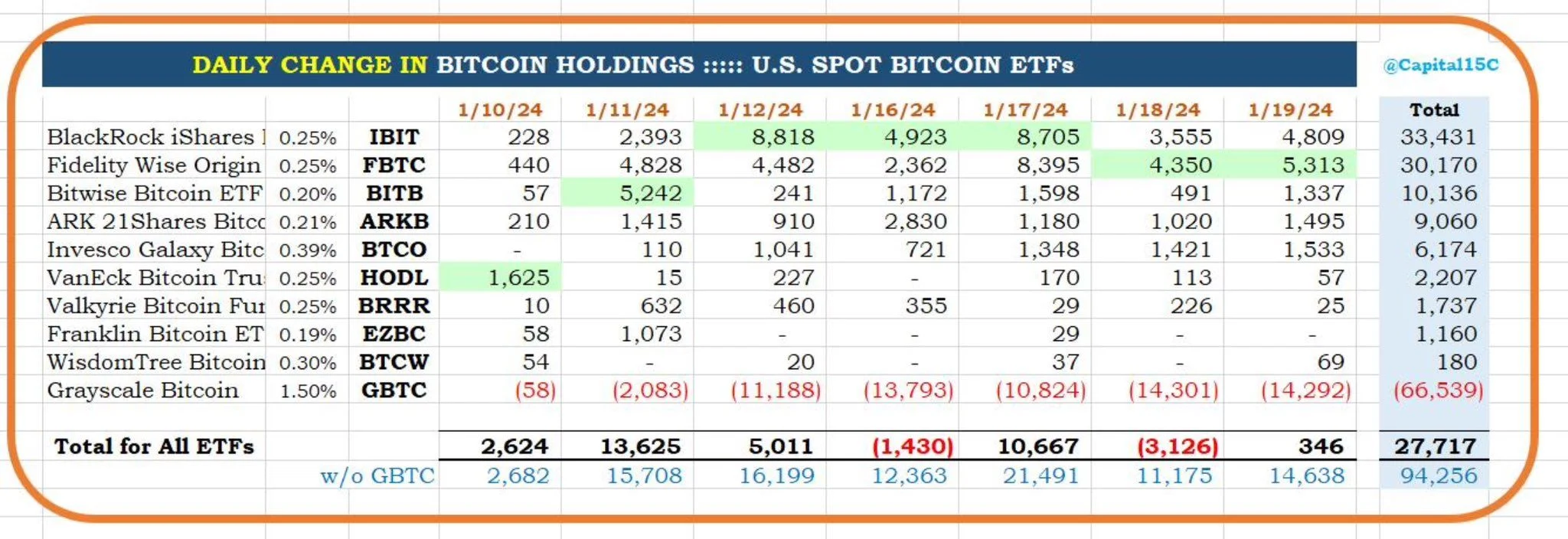 Nắm giữ BTC của các quỹ Bitcoin ETF spot.