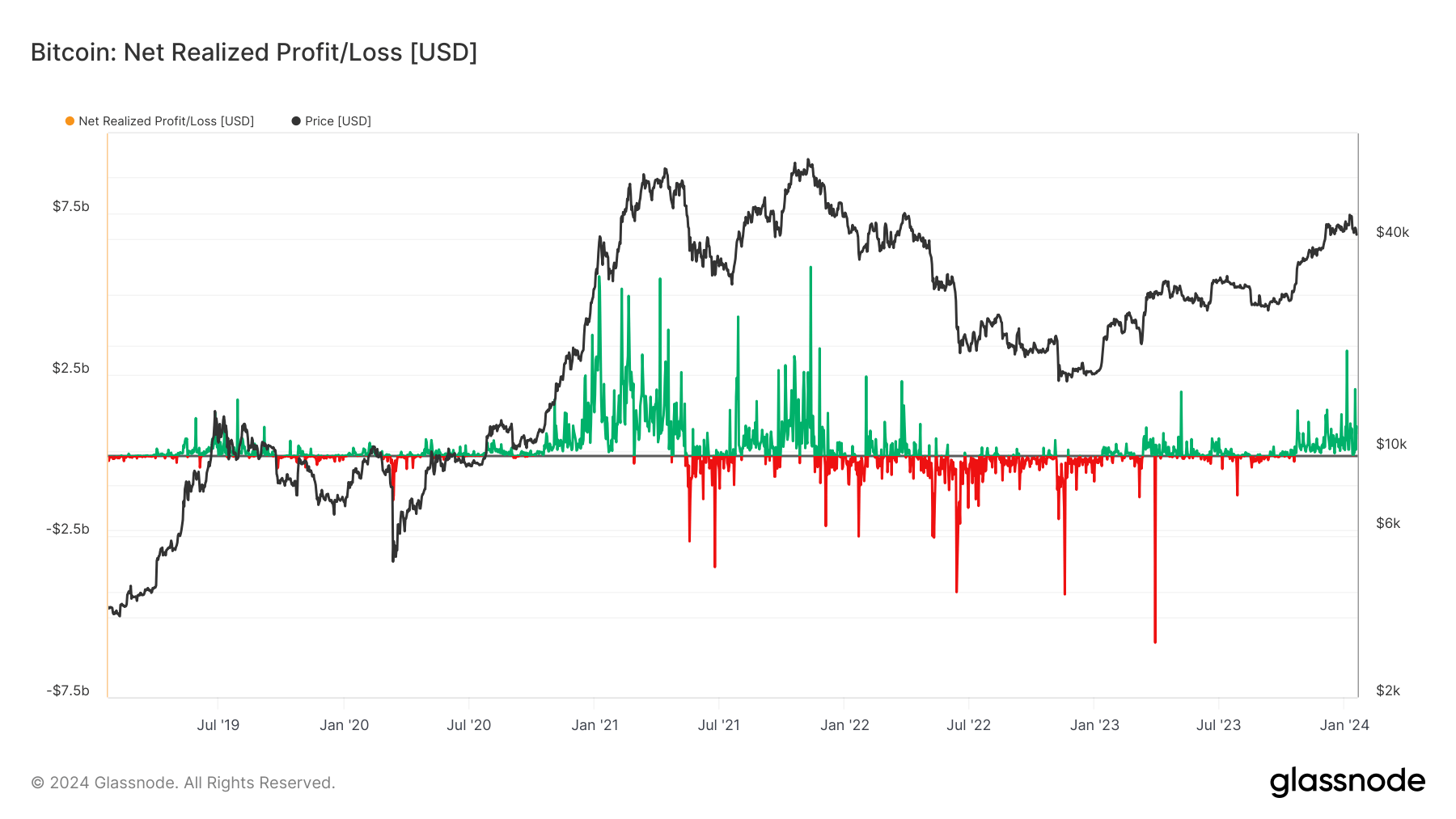 Bitcoin Net Realized Profit/Loss.