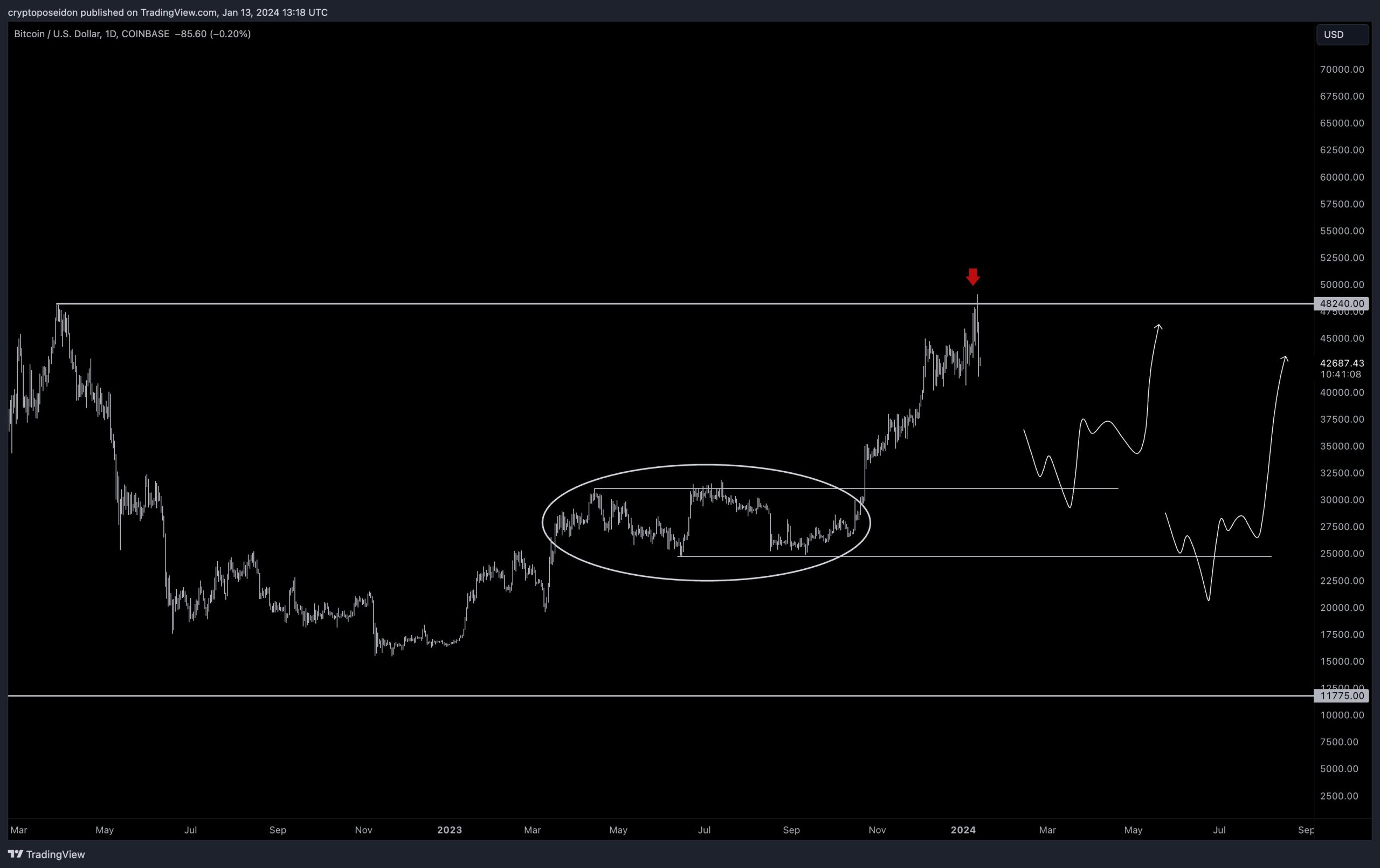 Biểu đồ giá hàng ngày của BTC/USD