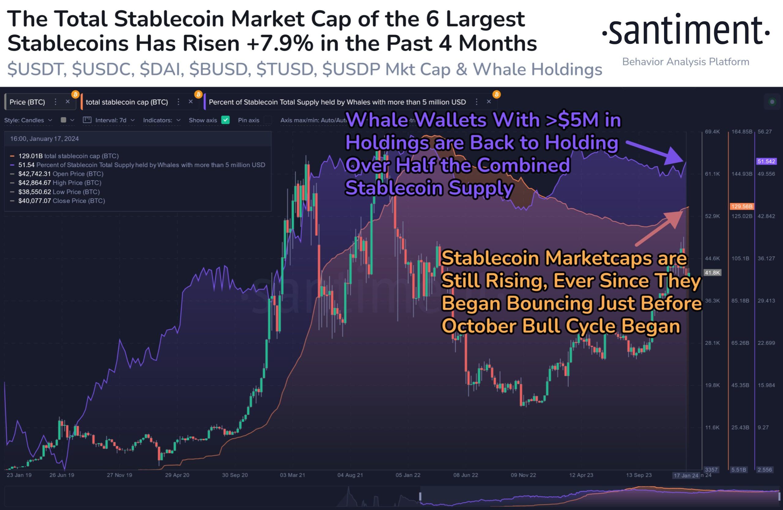 So sánh giá Bitcoin và vốn hóa stablecoin.