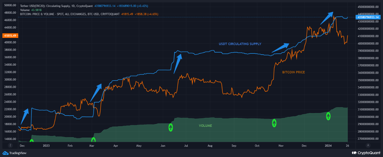 Biến động của vốn hóa stablecoin và giá Bitcoin từ đầu năm 2023 đến nay.