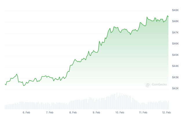 Giá Bitcoin đã tăng 14% trong tuần qua.