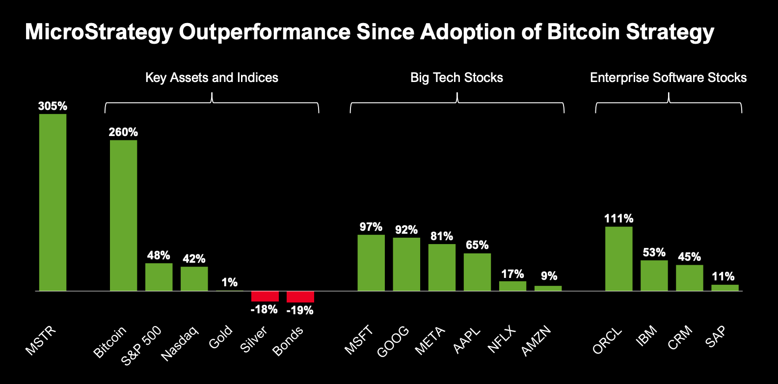 MicroStrategy đã tăng hơn 300% kể từ khi bắt đầu mua Bitcoin.