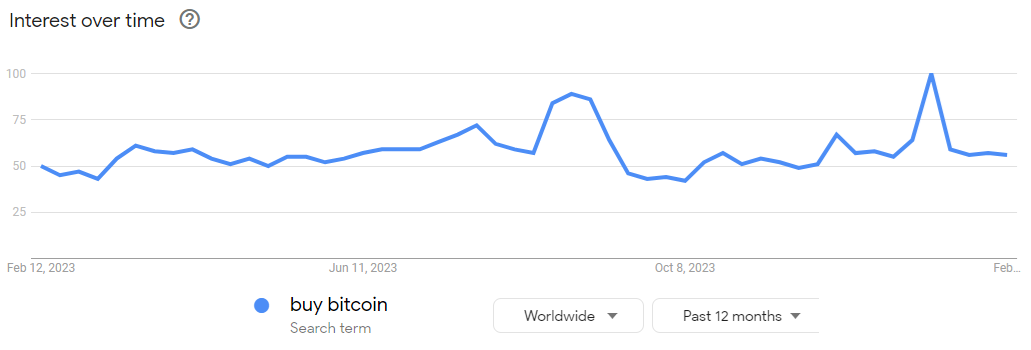 Xu hướng tìm kiếm “buy Bitcoin”.