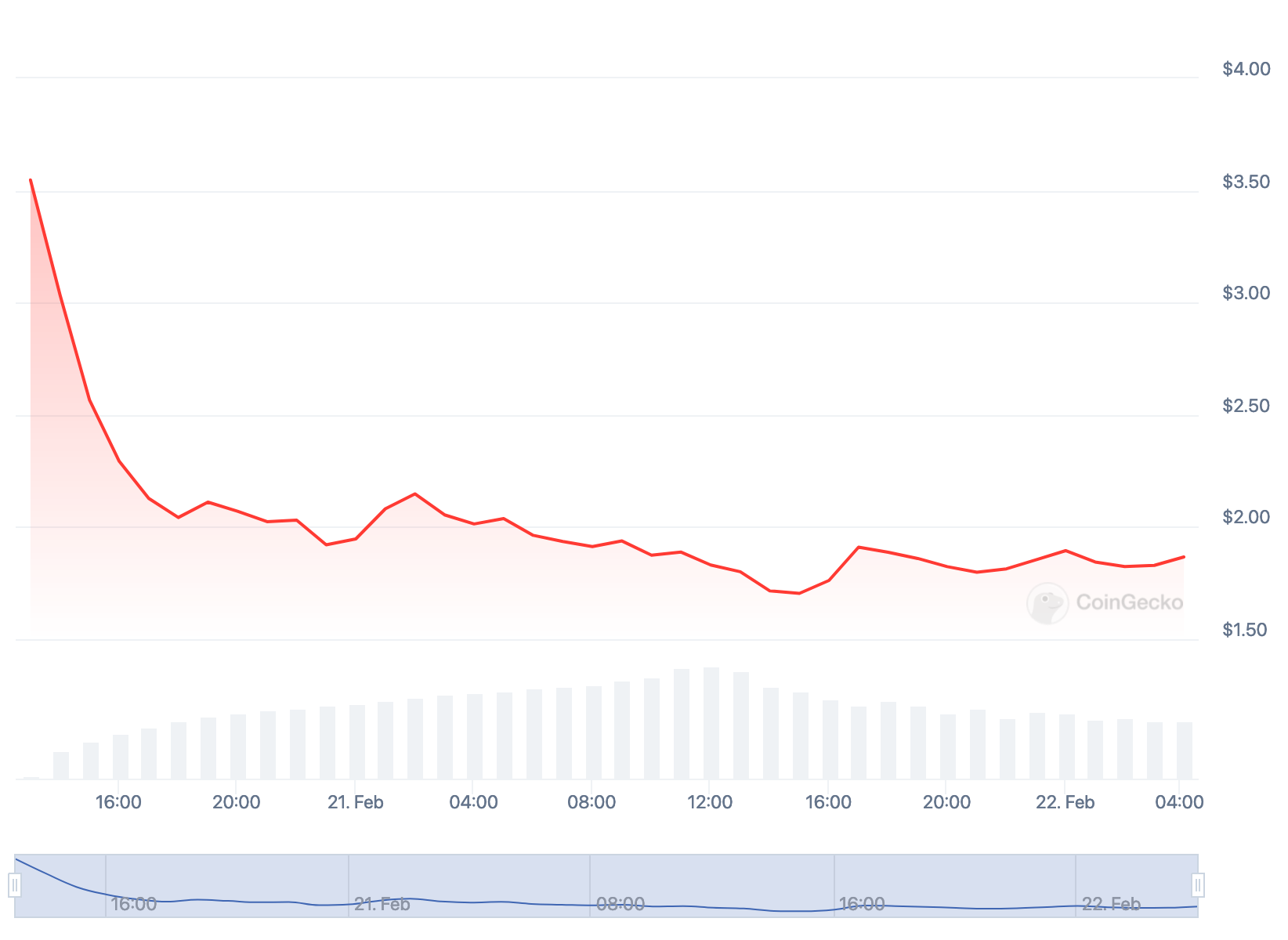 Token Starknet đã giảm gần một nửa giá từ ngày 20 đến ngày 22 tháng 2.