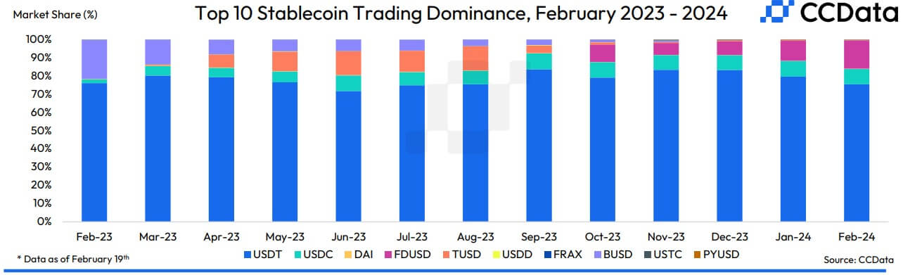 Sự thống trị của 10 stablecoin hàng đầu.