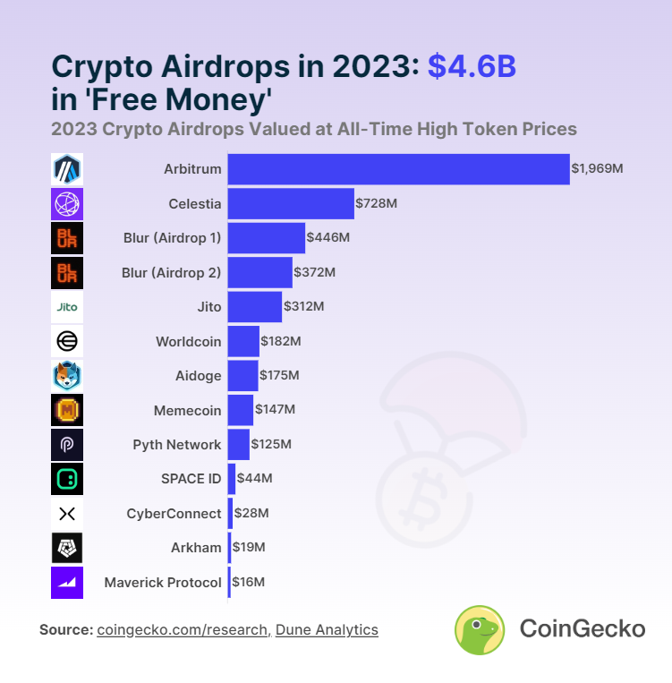 Tổng giá trị các Airdrop nổi bật nhất trong năm 2023.