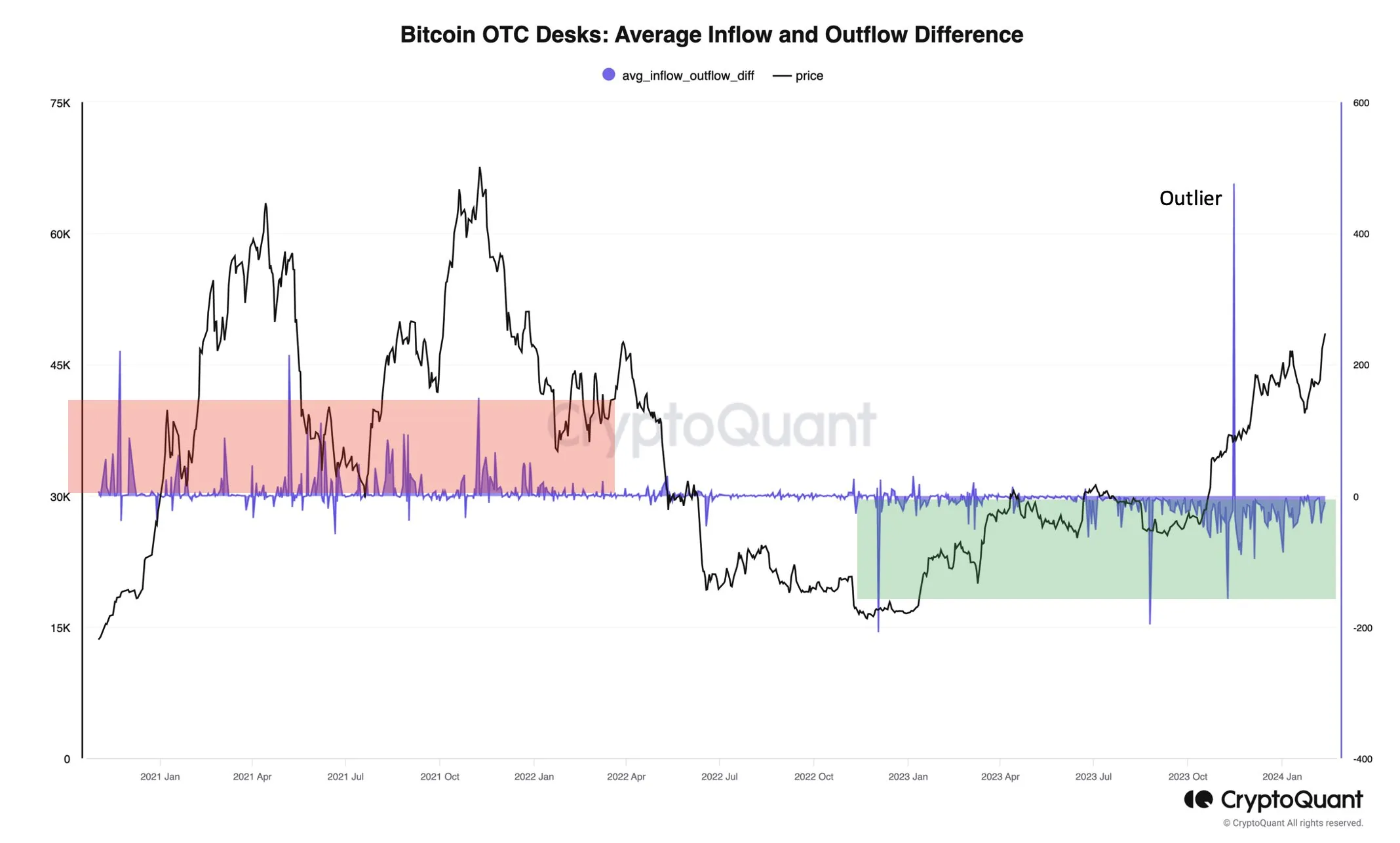 Inflow và Outfow của Bitcoin OTC.
