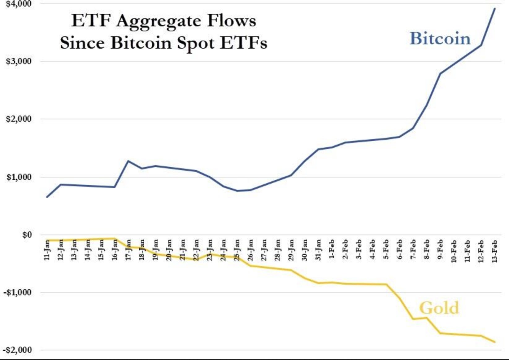 So sánh hiệu suất của ETF Bitcoin và ETF vàng.