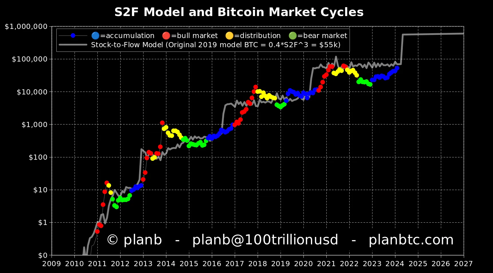 Dự đoán giá BTC của PlanB với S2F.