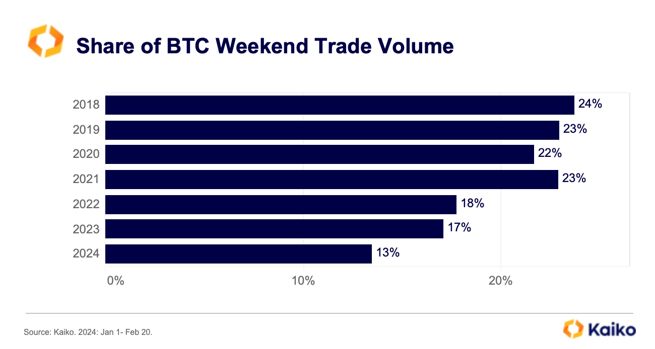 Tỷ trọng khối lượng giao dịch Bitcoin ngày cuối tuần.