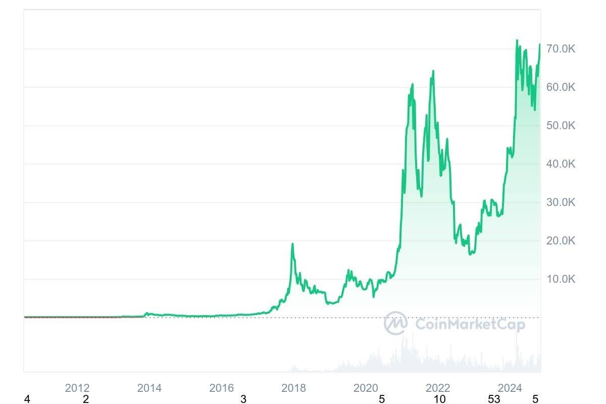 Bitcoin chạm mốc 70.000 USD – Pepe Unchained thu hút 23,6 triệu USD trong đợt bán trước đầy hứa hẹn