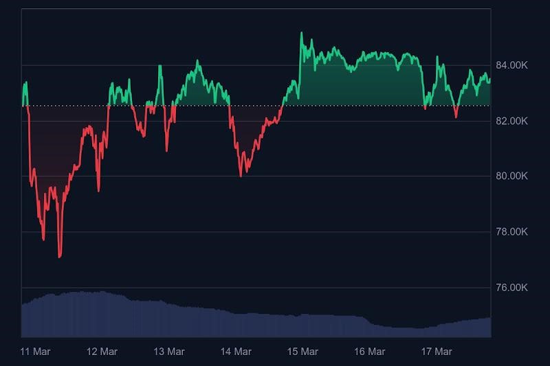 Bitcoin tăng vọt lên 83.000 USD – BTC Bull token gây sốt với 3,7 triệu USD gọi vốn từ ICO