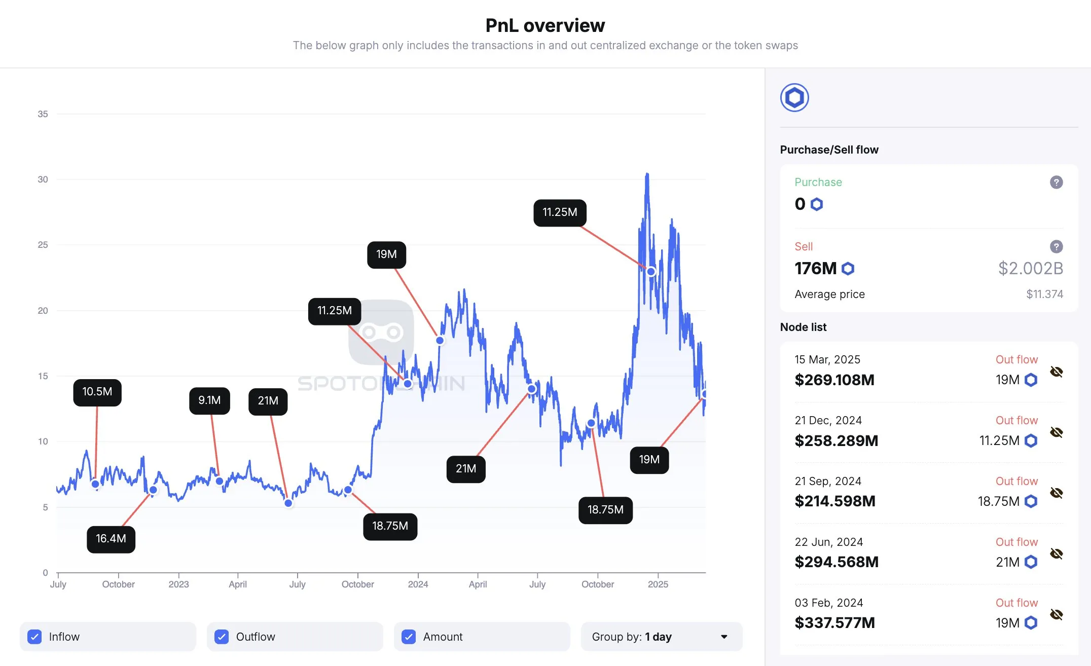 Chainlink mở khóa 19 triệu token và chuyển đến Binance