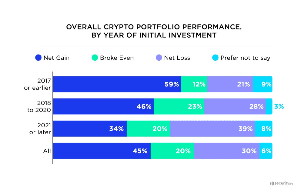 Crypto ảm đạm: Chỉ 34% có lãi – Vì sao MIND của Pepe vẫn hút 7,5 triệu USD?