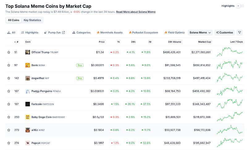 Thị trường Crypto bứt phá nhờ Powell – FARTCOIN bay 24%, Solaxy gây quỹ 27 triệu USD