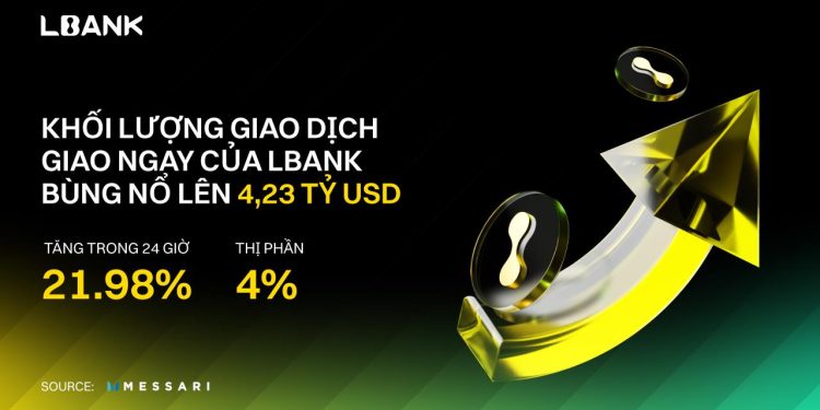 Khối lượng giao dịch giao ngay của Lbank tăng vọt đạt 4,23 tỷ USD, Chiếm 4% thị phần khi mở rộng toàn cầu